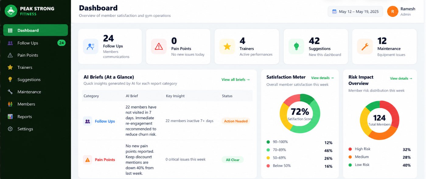 ProFIT dashboard showing follow-ups, AI briefs, a satisfaction meter and member risk overview
